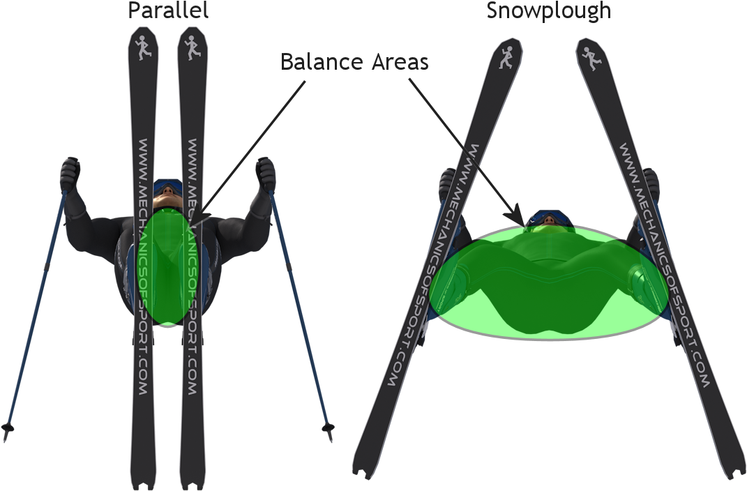 Balance Area 2x - Snow Plough To Parallel Ski (1090x738), Png Download