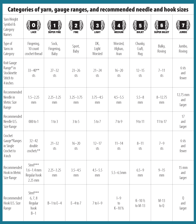 Lace Weight Yarns Are Usually Knitted Or Crocheted - Yarn Weight Chart (680x778), Png Download