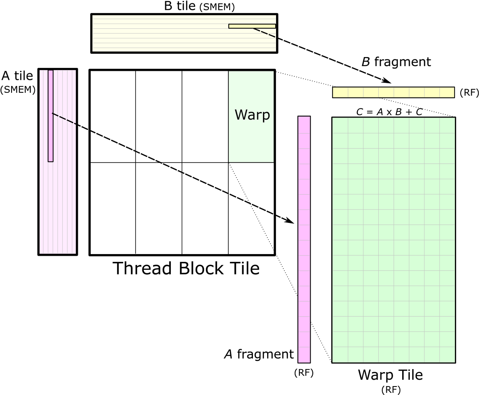 An Individual Warp Computes An Accumulated Matrix Product - Blog (1600x1306), Png Download