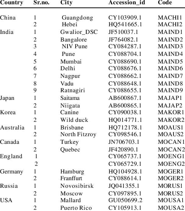 Assigned Code Details Of Matrix Protein 2 &1 Sequence - Sequence (607x691), Png Download
