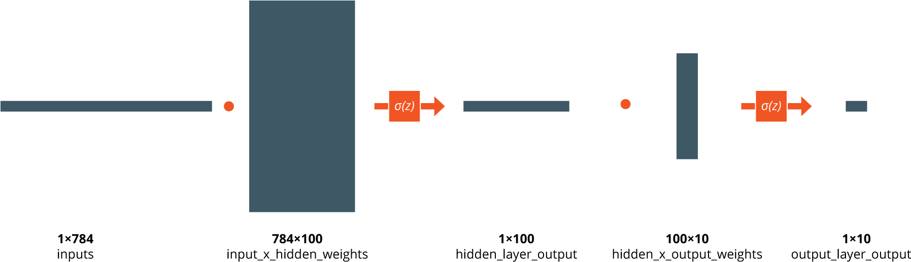 I'm Aware That Matrices Do Not Posses Commutative Property - Matrix (1798x524), Png Download