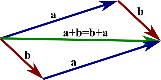 The Parallelogram Law, Or Commutative Law, Of Vector - Vector Parallelogram (530x263), Png Download