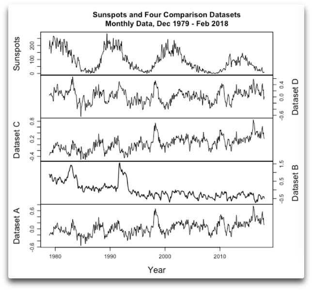 Sunspots And Four Comparison Datasets - Data Set (685x655), Png Download
