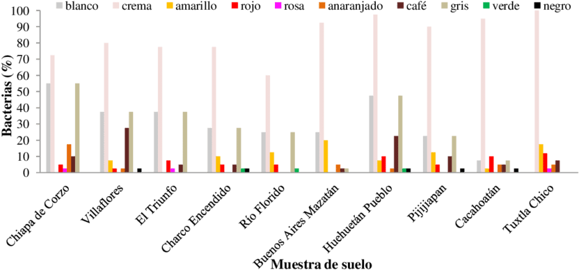 Nivel De Incidencia Y Diversidad De Colores En Bacterias - Soil (850x399), Png Download