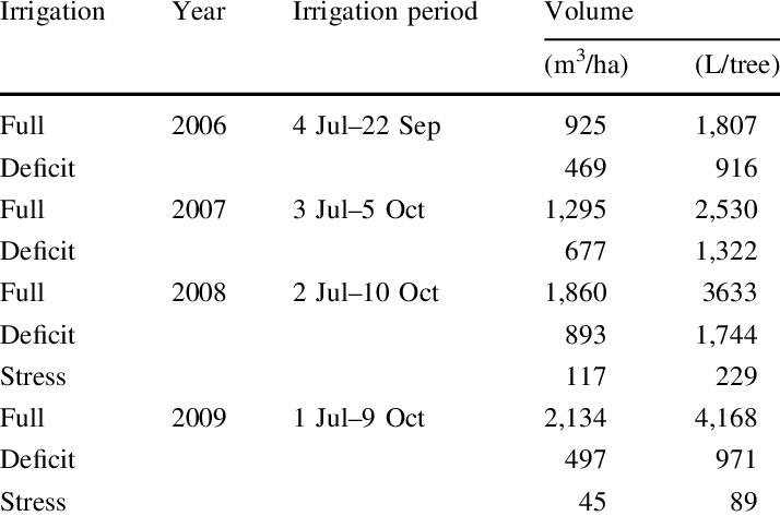 Rrigation Period And Water Volumes Applied Annually - Number (714x473), Png Download