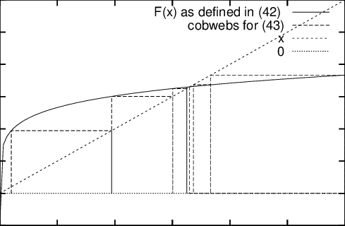 The Reproduction Curve And Some Cobwebs For , With - Diagram (489x320), Png Download