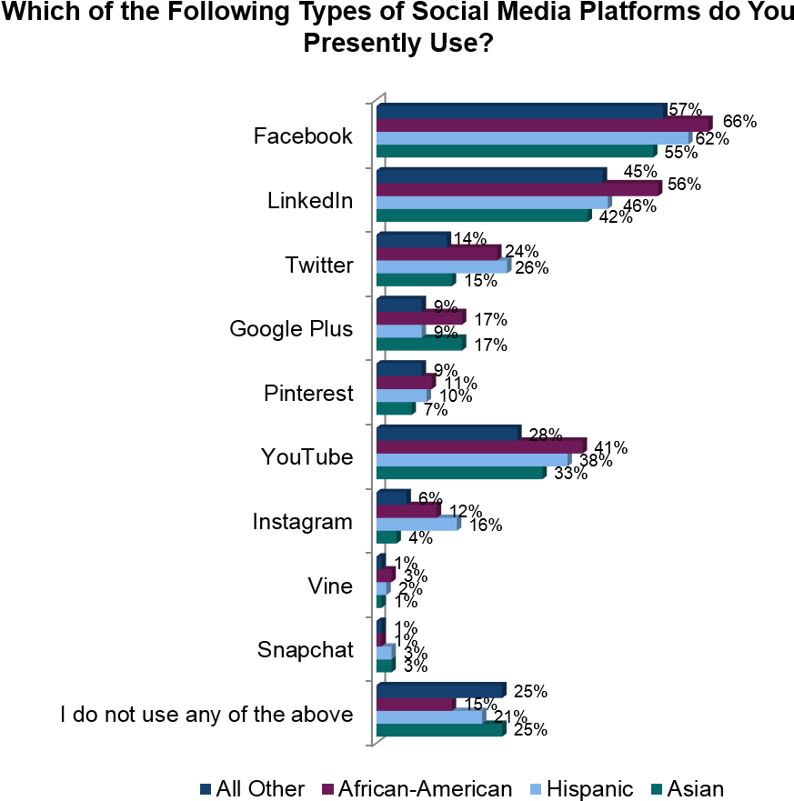 African American Social Media Usage (1012x933), Png Download