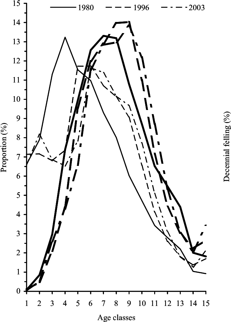Planned Decennial Percents Of Tending And Regeneration - Diagram (771x1060), Png Download