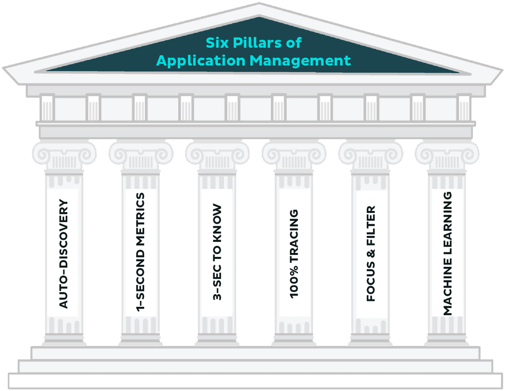 Read The Six Pillars Of Managing Modern Apps Https - 12 Pillars Of Devops (1200x810), Png Download