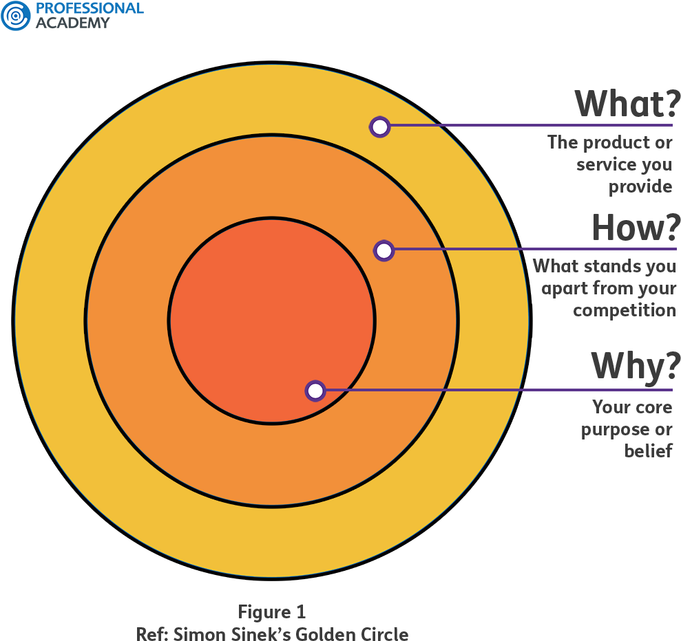 Simon Sinek Circle Of Influence (1200x994), Png Download