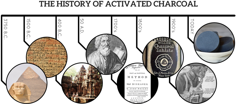 History Of Activated Charcoal - Reinventing Hippocrates (980x460), Png Download