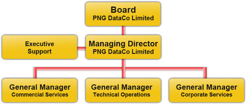 Dataco Structure - Telikom Png Organisational Structure (847x387), Png Download