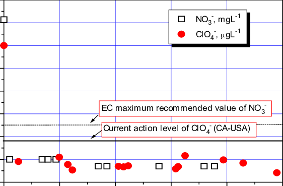 Perchlorate And Nitrate Concentrations In The Treated - Number (562x369), Png Download