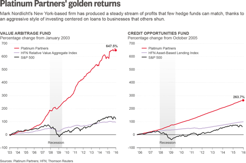 If Your Hedge Fund Manager's Track Record Looks Like - Fraud (508x337), Png Download