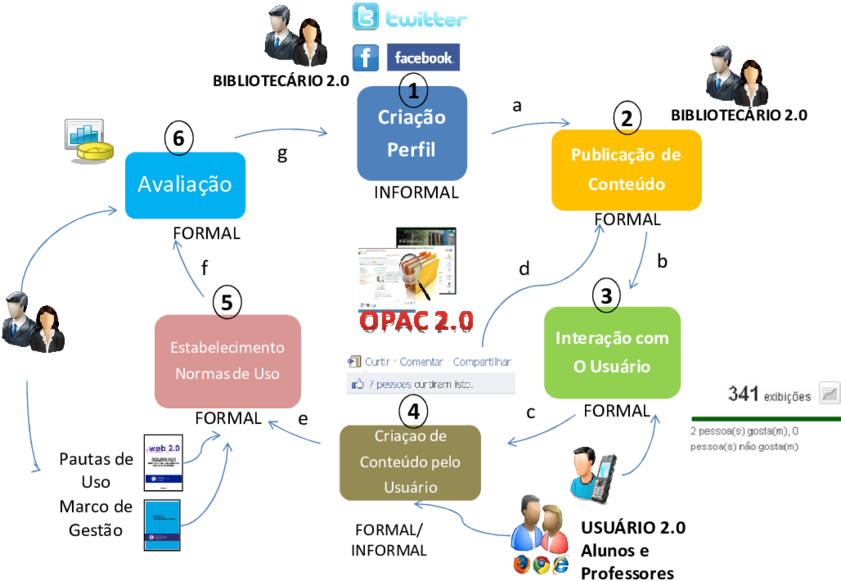 Modelo De Adoção Das Redes Sociais Em Bibliotecas Universitárias - Library (850x589), Png Download