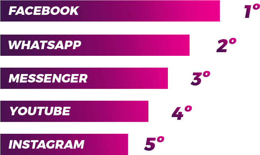 As Redes Sociais Mais Usadas No Brasil - Iusacell (897x554), Png Download