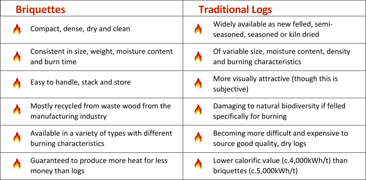 Wood Briquettes Vs Logs - Wood Briquette (600x296), Png Download