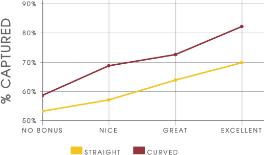 The Silph Road - Pokemon Go Graph Throwing (520x310), Png Download