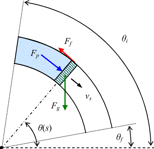 Free Body Diagram Of A Sfve In A Semi-circle Pipe At - Free Body (502x485), Png Download