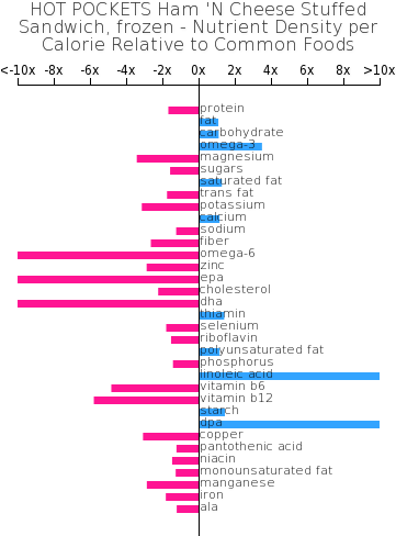 Nutrient Composition Relative To Common Foods - Hot Pockets Ham 'n Cheese Stuffed Sandwich (360x498), Png Download