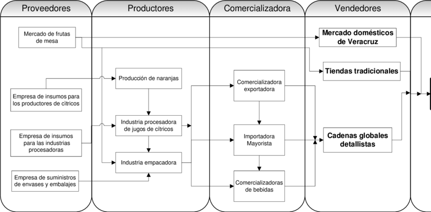 Cadena De Suministros De Jugos De Naranja De Exportación - Cadenas Productivas Del Jugo De Naranja (850x418), Png Download