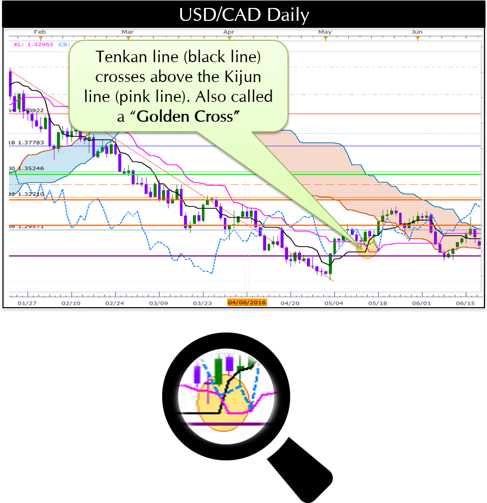 Golden Cross - Market Sentiment (984x1018), Png Download