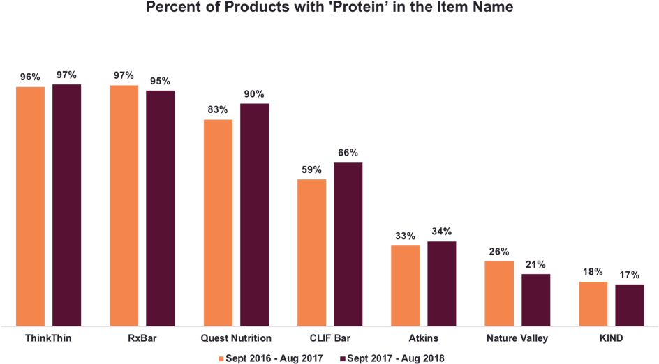 It's Not Just Protein That Consumers Are Seeking From - Investment (975x551), Png Download