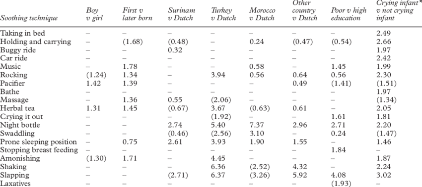 Multivariate Odds Ratios Of Soothing Techniques By - Beck Depression Inventory (850x378), Png Download
