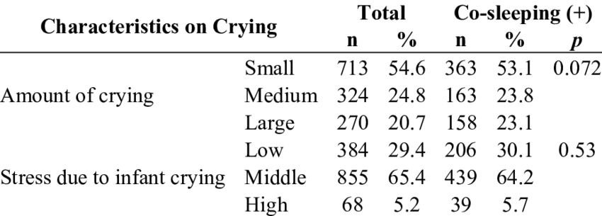 Association Of Co-sleeping With Amount Of Crying, And - Ministry Health Care (850x305), Png Download