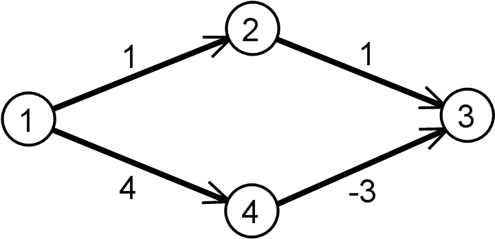 Dijkstra Negative Edge Weights Error - Dijkstra's Algorithm Negative Edges (796x462), Png Download