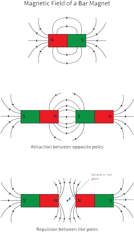 Magnetic-field - Magnetic Field Of North And South Pole - Free ...