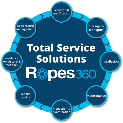 On-site Services - Diagram (500x500), Png Download