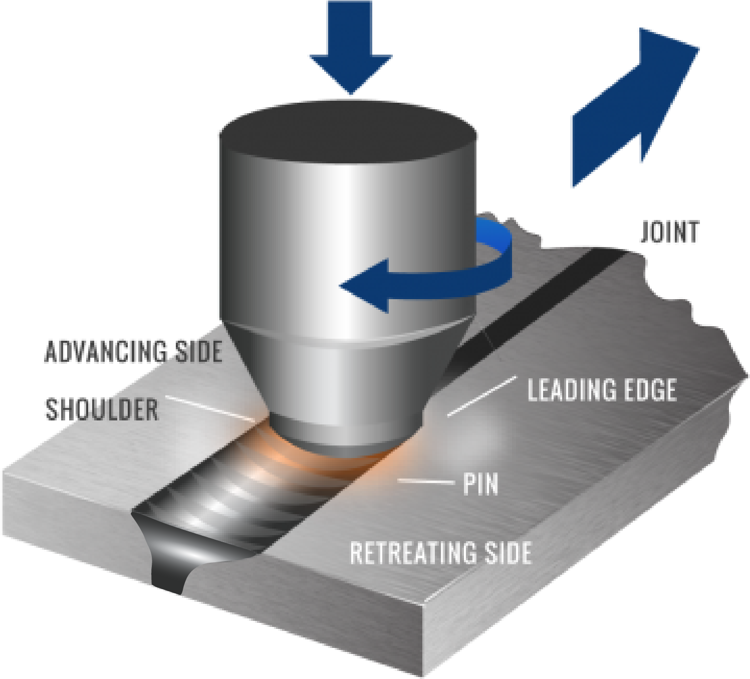 Friction Stir Welding >> Friction Stir Welding Vs Traditional - Welding (1751x1592), Png Download