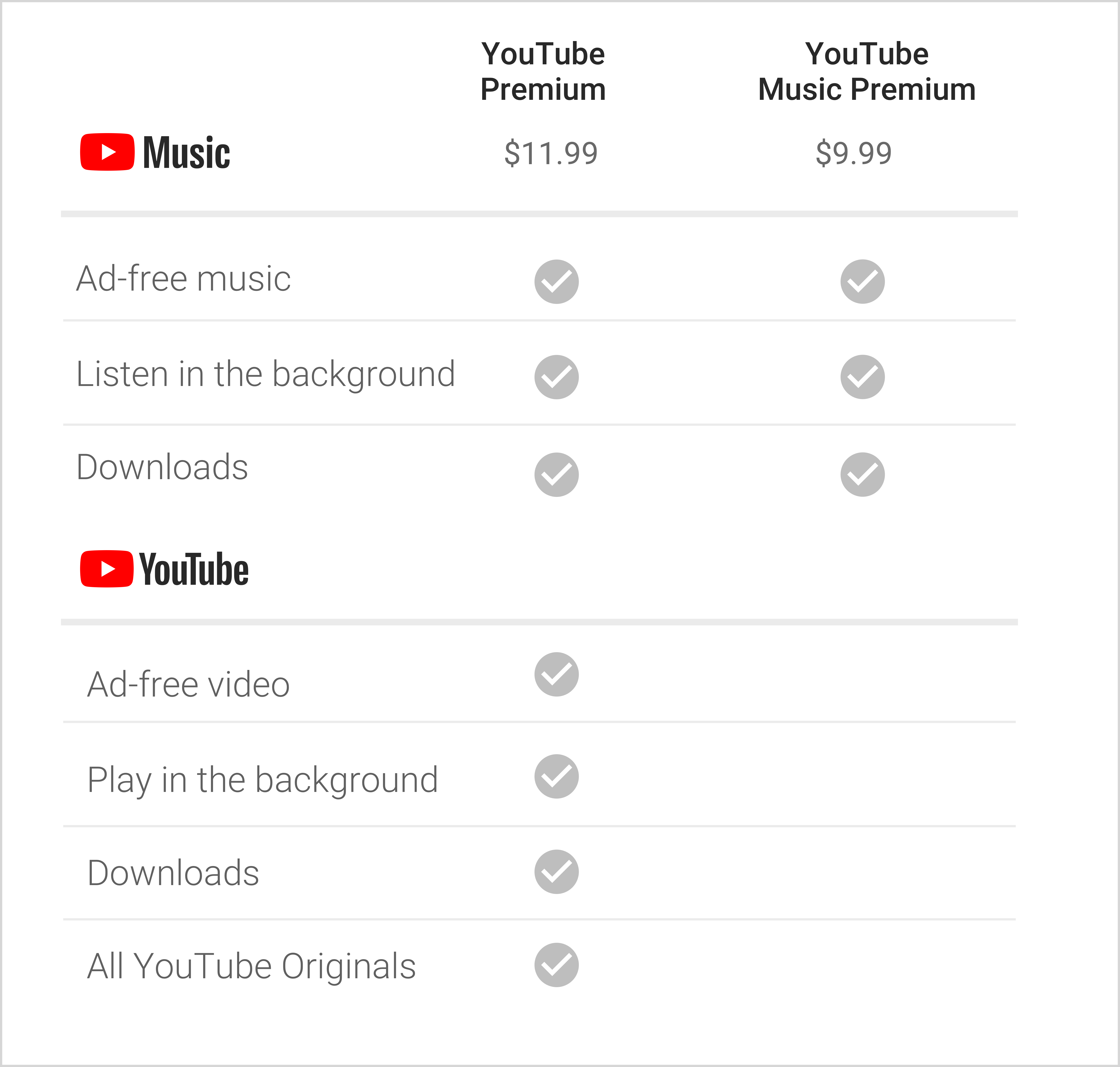 According To Google's Blog Post, Nothing Is Changing - Youtube Music Vs Youtube Premium (5050x4810), Png Download