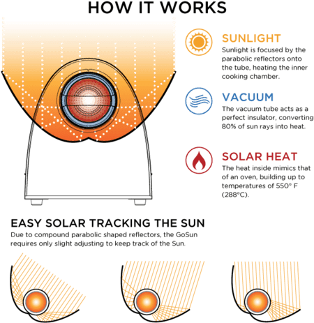 Solar Oven Conduction Convection Radiation (463x480), Png Download