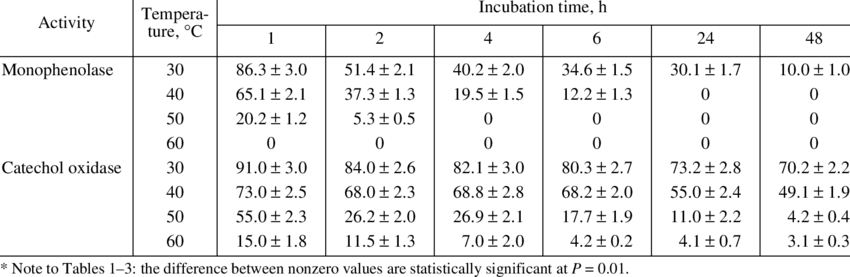 Thermostability Of Tea Leaf Phenol Oxidase, % Of Initial - Number (850x277), Png Download