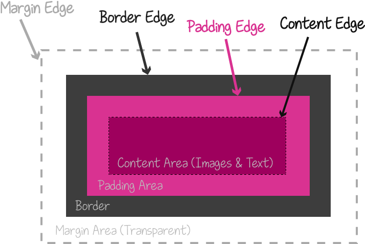 Box-areas - Box Css (814x654), Png Download