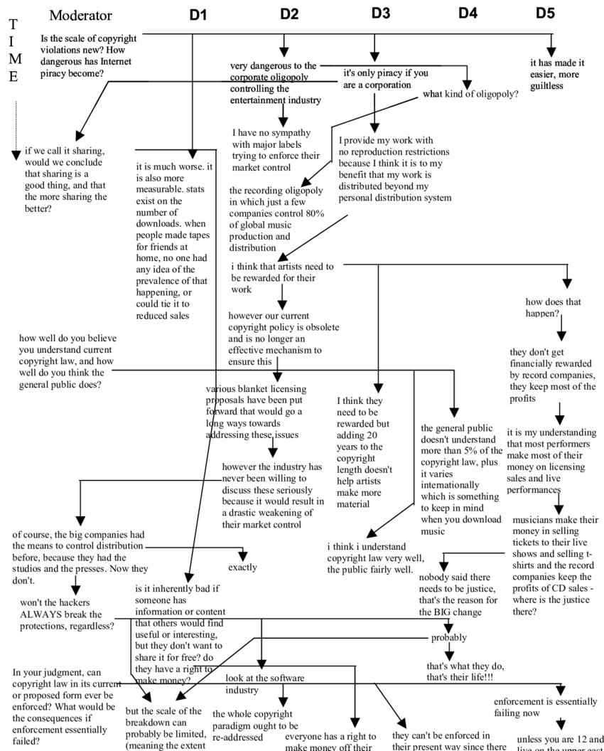 Multi-thread Conversation - Document (850x1056), Png Download