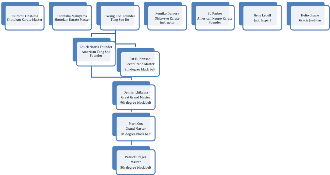 Our Martial Arts “genealogy” - Genealogy (1140x677), Png Download