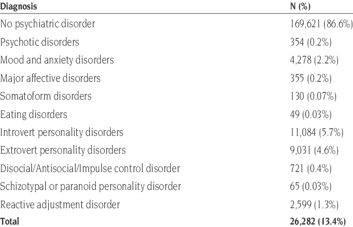 Prevalence Of Psychiatric Disorders In Recruits And - Information (711x458), Png Download
