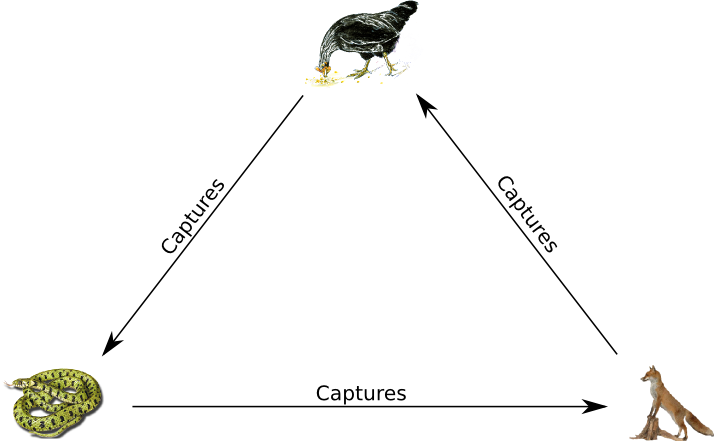 How Do We Relate It To Rock Paper Scissors - Chicken (714x441), Png Download