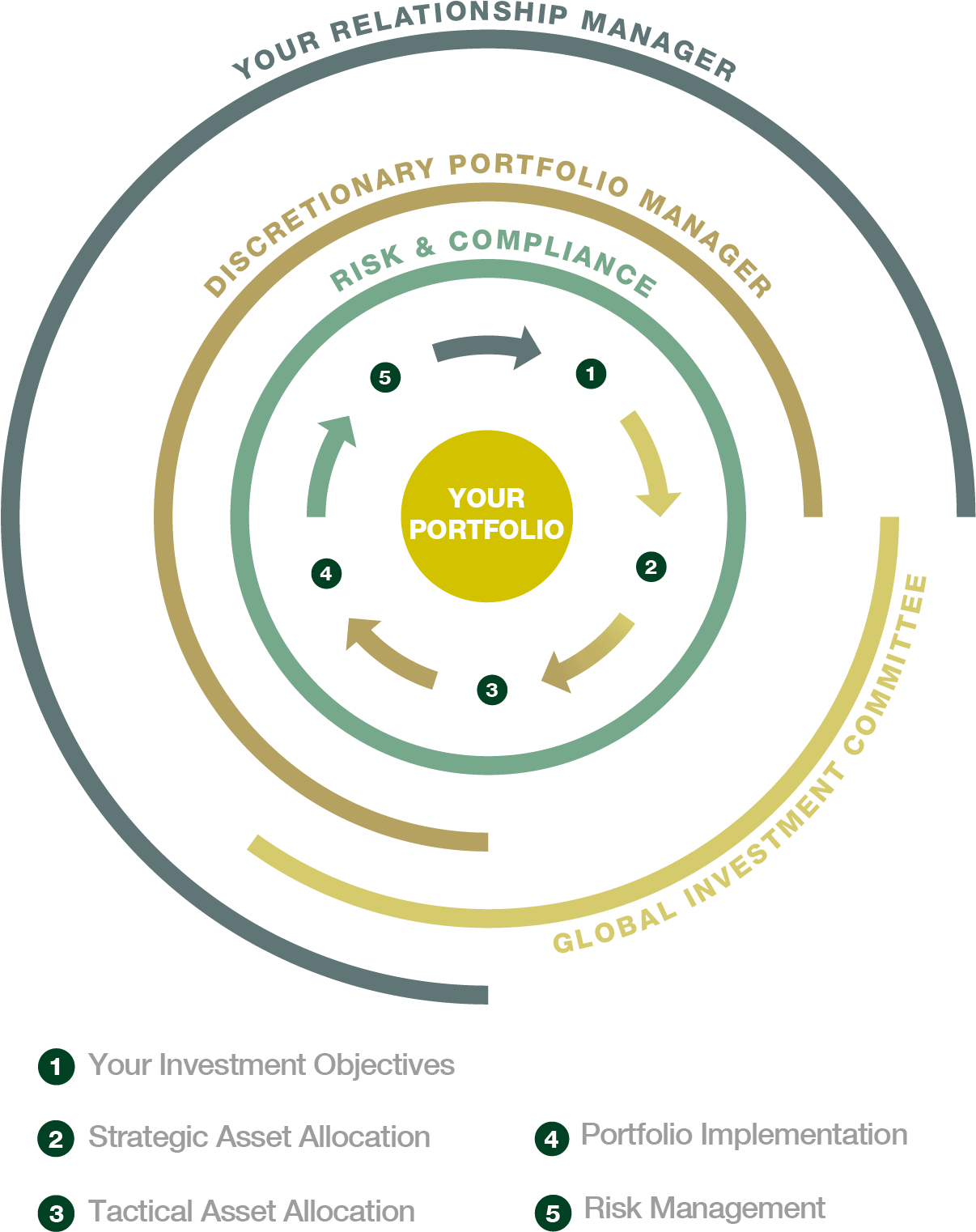 Investment Process En - Investment (1232x1526), Png Download