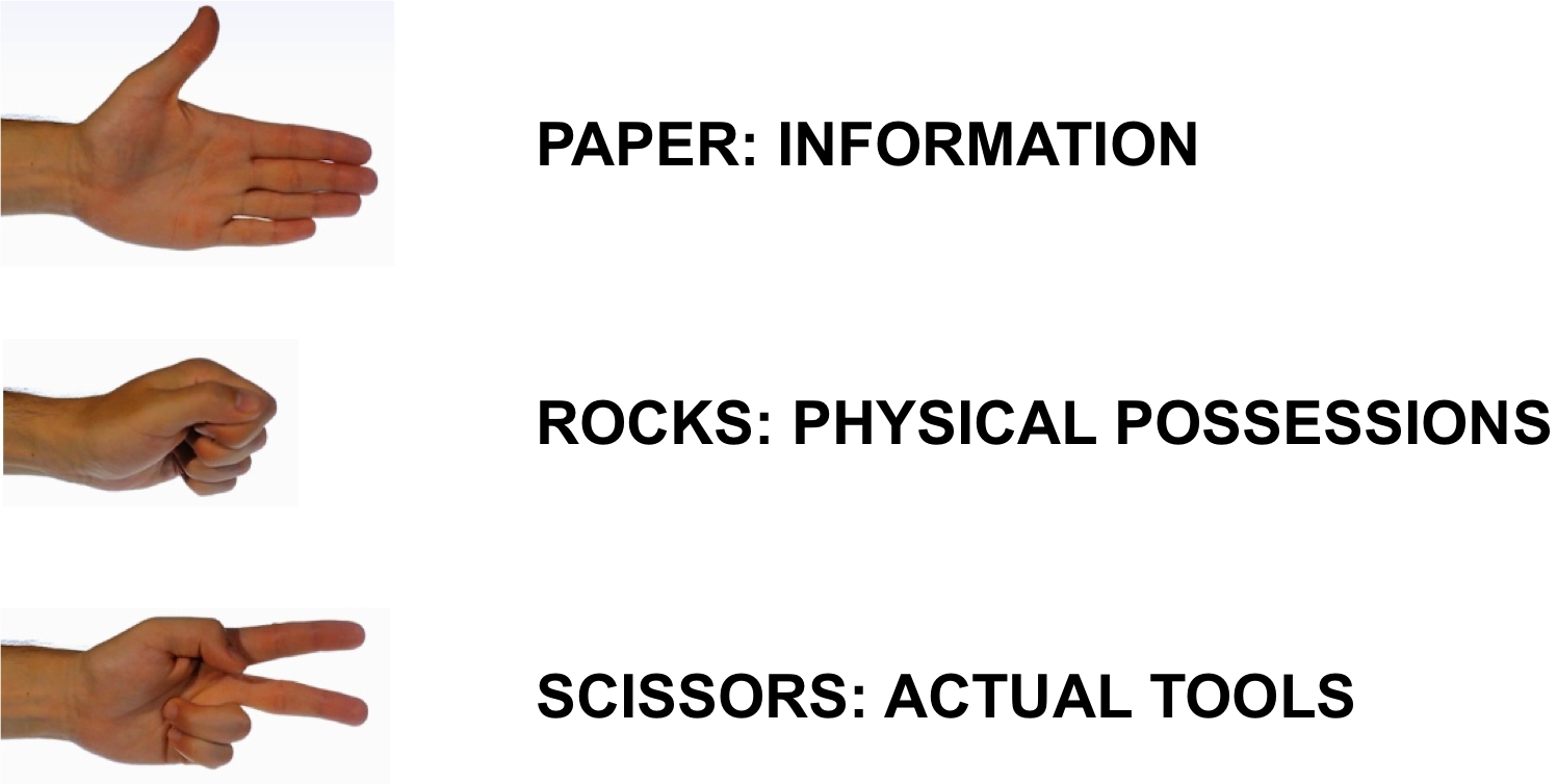 Pre-digital Rock Paper Scissors - Rock Paper Scissors (1497x754), Png Download