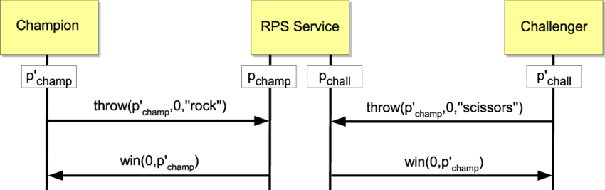 Graphical Representation Of The Rock/paper/scissors - Diagram (850x267), Png Download