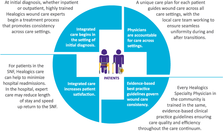 Healogics And The Skilled Nursing Facility 2 - Portable Network Graphics (900x500), Png Download