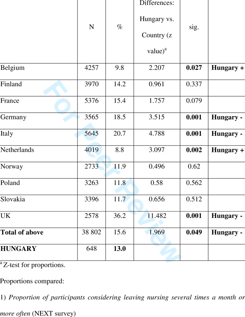 Country Differences In The Proportions Of Nurses With - Document (850x1101), Png Download