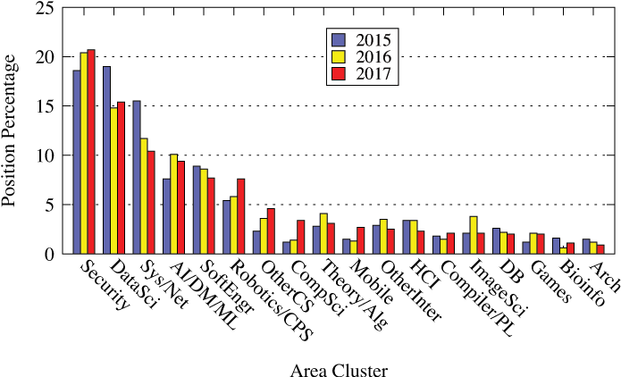 Faculty Searches - Computer Science (706x426), Png Download
