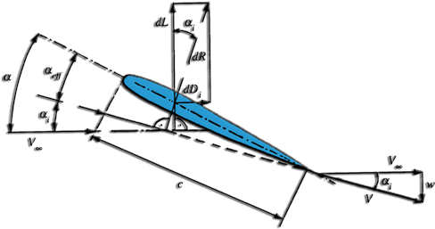 Wing Span And Finite Speed Incidence Angles - Speed (500x276), Png Download