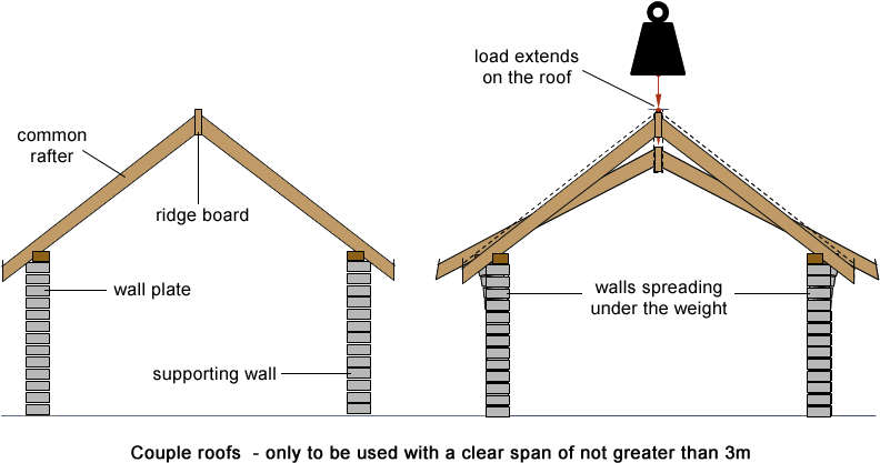 Couple Roof (838x440), Png Download
