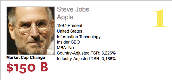 In November, Jobs Was Given The Title "ceo Of The Decade" - Steve Jobs (595x278), Png Download
